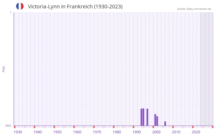 Victoria-Lynn in der Vornamen-Hitliste von Frankreich (1930-2023) Victoria-Lynn in der Vornamen-Hitliste von Frankreich (1930-2023)