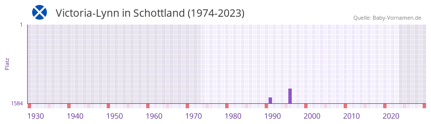 Victoria-Lynn in der Vornamen-Hitliste von Schottland (1974-2023) Victoria-Lynn in der Vornamen-Hitliste von Schottland (1974-2023)