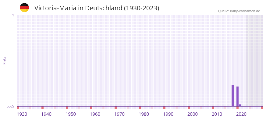 Victoria-Maria in der Vornamen-Hitliste von Deutschland (1930-2023) Victoria-Maria in der Vornamen-Hitliste von Deutschland (1930-2023)