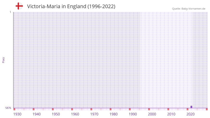 Victoria-Maria in der Vornamen-Hitliste von England (1996-2022) Victoria-Maria in der Vornamen-Hitliste von England (1996-2022)