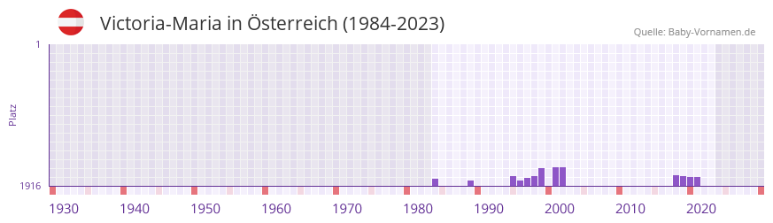 Victoria-Maria in der Vornamen-Hitliste von Österreich (1984-2023) Victoria-Maria in der Vornamen-Hitliste von Österreich (1984-2023)