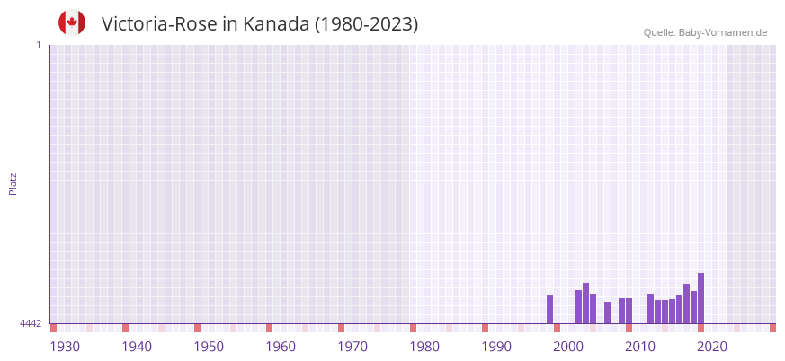 Victoria-Rose in der Vornamen-Hitliste von Kanada (1980-2023) Victoria-Rose in der Vornamen-Hitliste von Kanada (1980-2023)