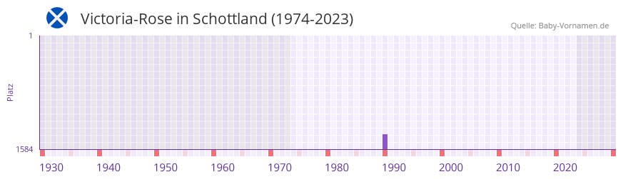 Victoria-Rose in der Vornamen-Hitliste von Schottland (1974-2023) Victoria-Rose in der Vornamen-Hitliste von Schottland (1974-2023)