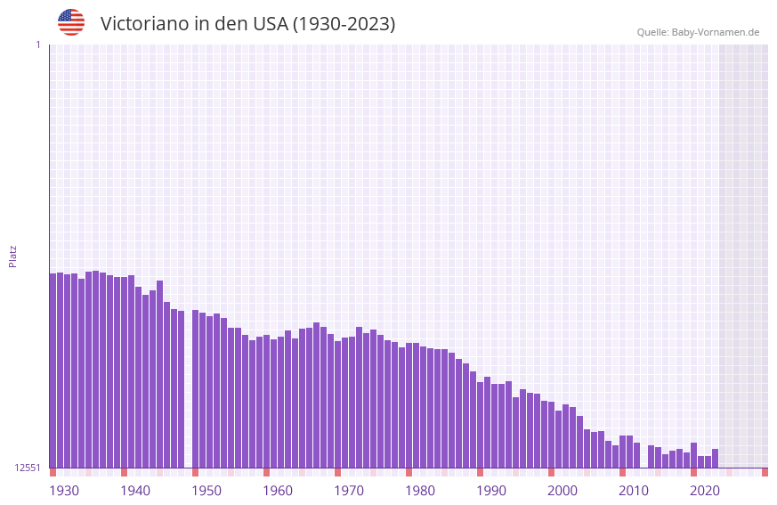 Victoriano in der Vornamen-Hitliste von den USA (1930-2023)