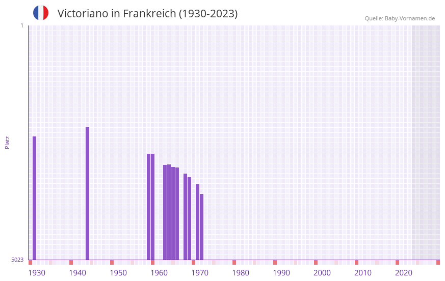 Victoriano in der Vornamen-Hitliste von Frankreich (1930-2023)