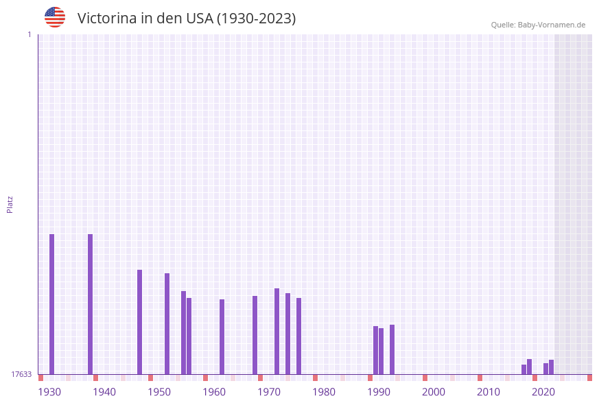 Victorina in der Vornamen-Hitliste von den USA (1930-2023)