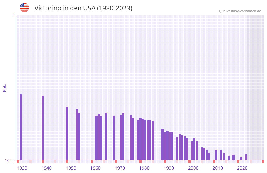 Victorino in der Vornamen-Hitliste von den USA (1930-2023)