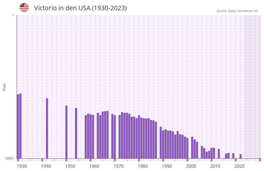 Victorio in der Vornamen-Hitliste von den USA (1930-2023)