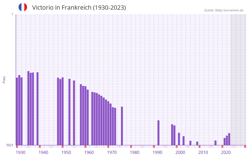 Victorio in der Vornamen-Hitliste von Frankreich (1930-2023)