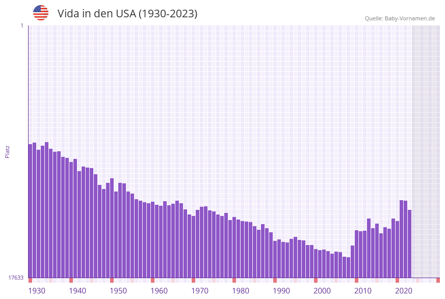 Vida in der Vornamen-Hitliste von den USA (1930-2023) Vida in der Vornamen-Hitliste von den USA (1930-2023)