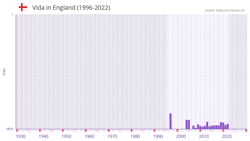 Vida in der Vornamen-Hitliste von England (1996-2022) Vida in der Vornamen-Hitliste von England (1996-2022)