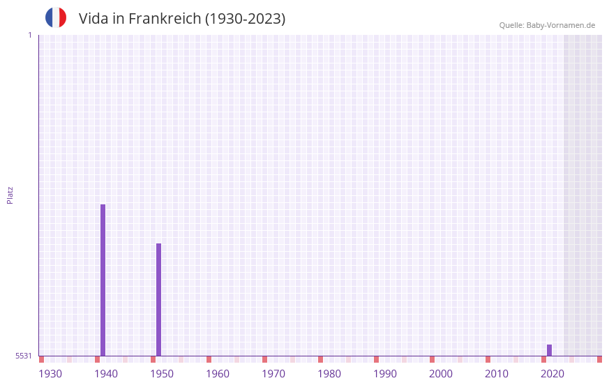 Vida in der Vornamen-Hitliste von Frankreich (1930-2023) Vida in der Vornamen-Hitliste von Frankreich (1930-2023)