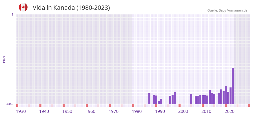 Vida in der Vornamen-Hitliste von Kanada (1980-2023) Vida in der Vornamen-Hitliste von Kanada (1980-2023)