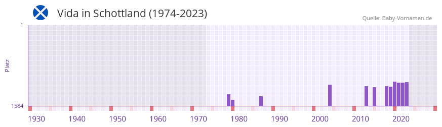 Vida in der Vornamen-Hitliste von Schottland (1974-2023) Vida in der Vornamen-Hitliste von Schottland (1974-2023)