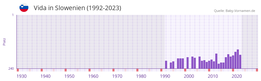 Vida in der Vornamen-Hitliste von Slowenien (1992-2023) Vida in der Vornamen-Hitliste von Slowenien (1992-2023)