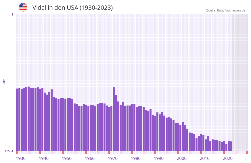 Vidal in der Vornamen-Hitliste von den USA (1930-2023) Vidal in der Vornamen-Hitliste von den USA (1930-2023)