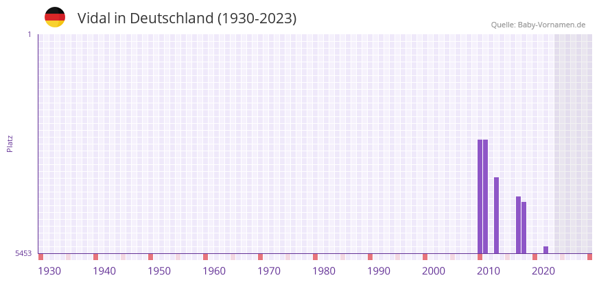 Vidal in der Vornamen-Hitliste von Deutschland (1930-2023) Vidal in der Vornamen-Hitliste von Deutschland (1930-2023)