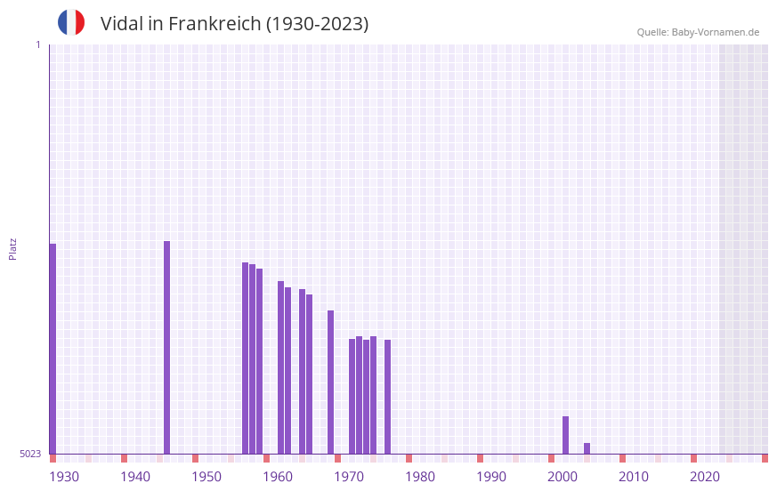 Vidal in der Vornamen-Hitliste von Frankreich (1930-2023) Vidal in der Vornamen-Hitliste von Frankreich (1930-2023)