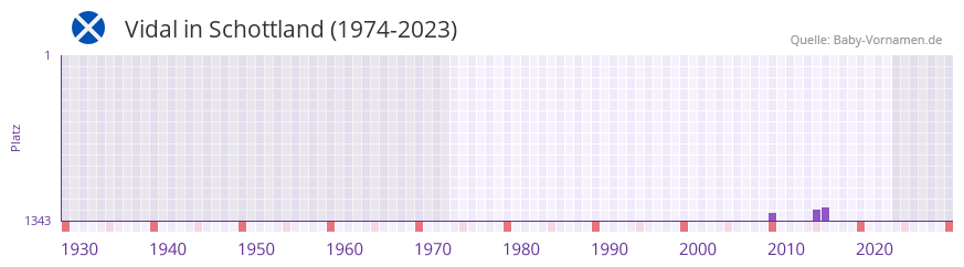 Vidal in der Vornamen-Hitliste von Schottland (1974-2023) Vidal in der Vornamen-Hitliste von Schottland (1974-2023)
