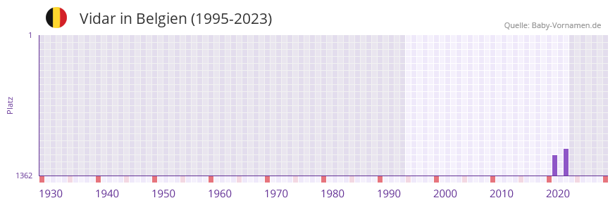 Vidar in der Vornamen-Hitliste von Belgien (1995-2023)