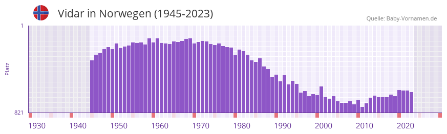Vidar in der Vornamen-Hitliste von Norwegen (1945-2023)