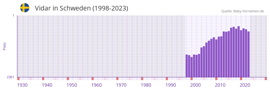 Vidar in der Vornamen-Hitliste von Schweden (1998-2023)