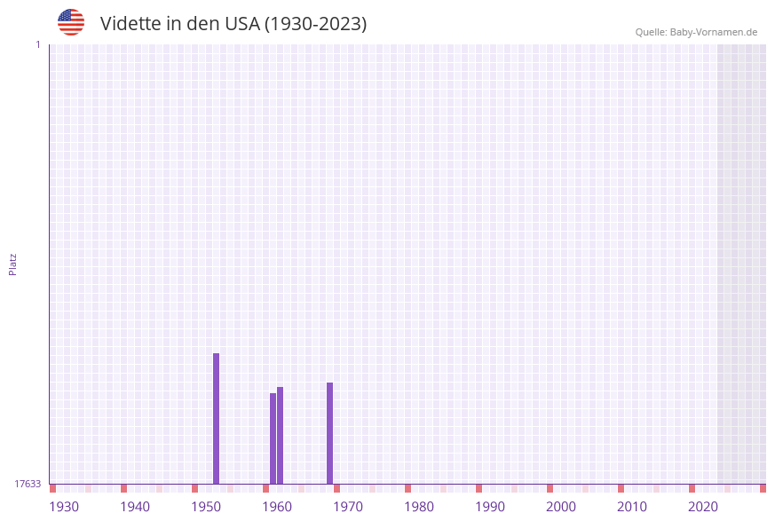 Vidette in der Vornamen-Hitliste von den USA (1930-2023) Vidette in der Vornamen-Hitliste von den USA (1930-2023)