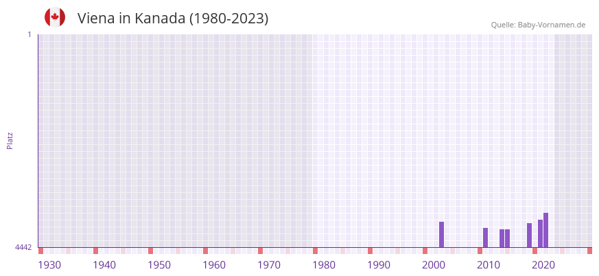 Viena in der Vornamen-Hitliste von Kanada (1980-2023) Viena in der Vornamen-Hitliste von Kanada (1980-2023)