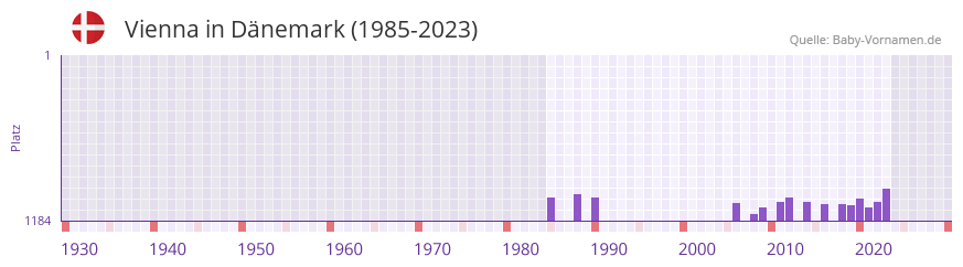 Vienna in der Vornamen-Hitliste von Dnemark (1985-2023)