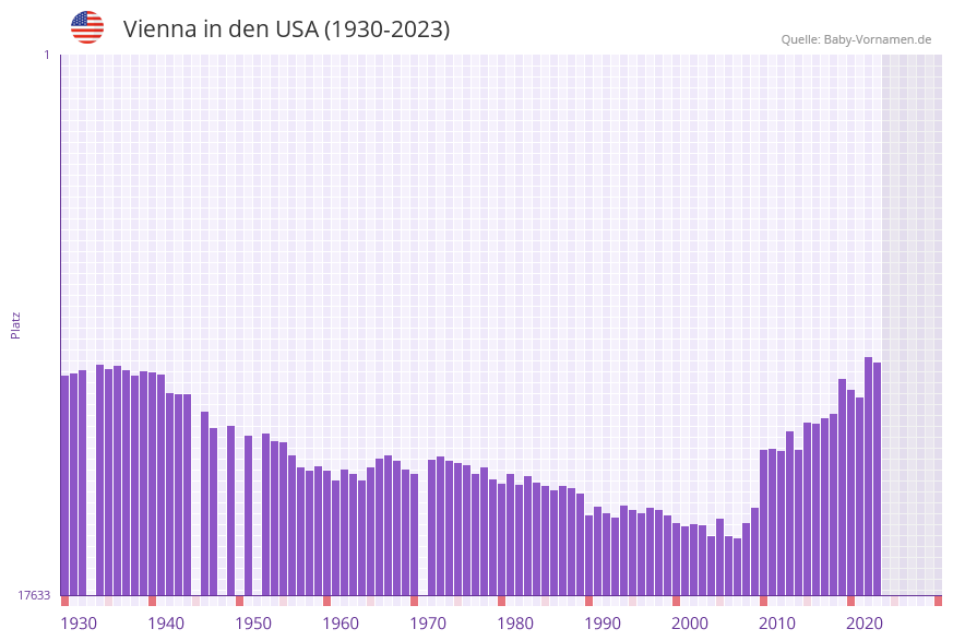 Vienna in der Vornamen-Hitliste von den USA (1930-2023)