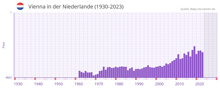 Vienna in der Vornamen-Hitliste von der Niederlande (1930-2023)