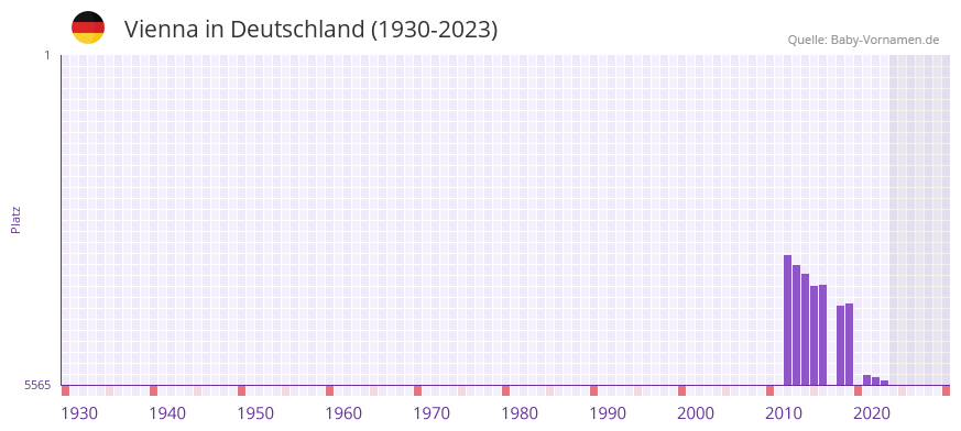 Vienna in der Vornamen-Hitliste von Deutschland (1930-2023)
