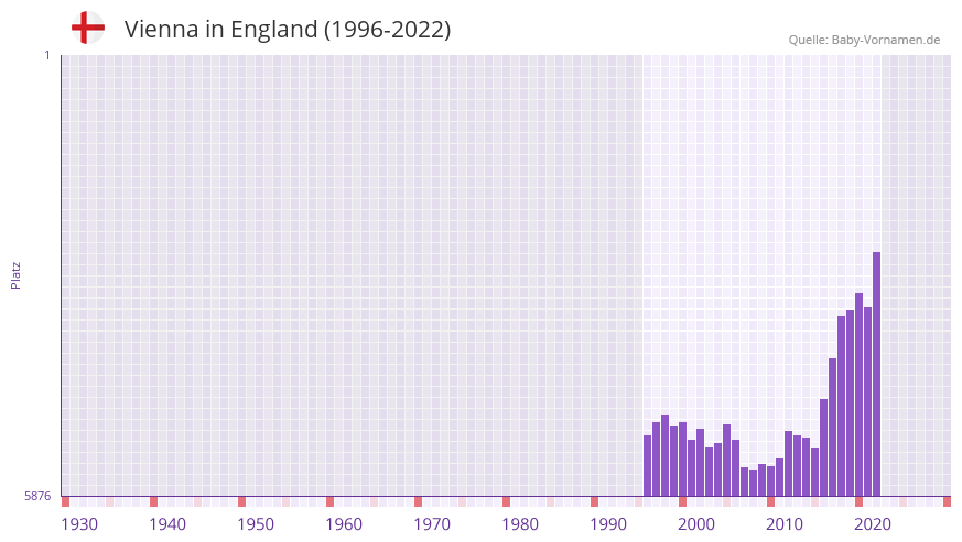 Vienna in der Vornamen-Hitliste von England (1996-2022)