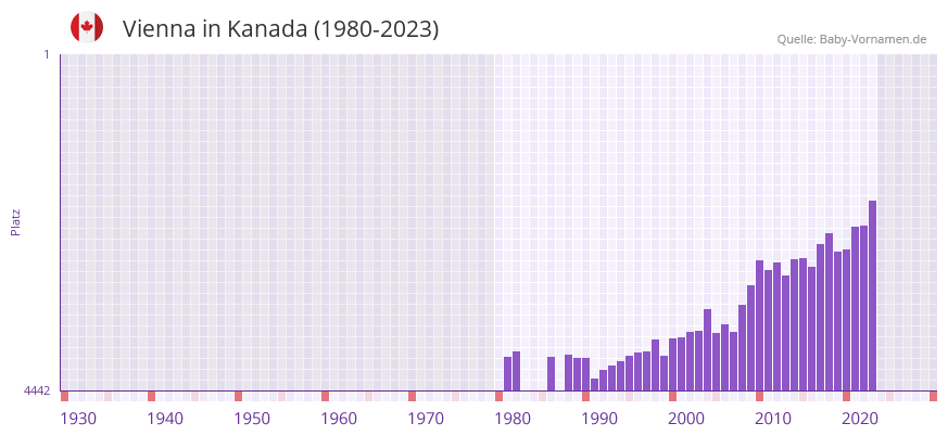 Vienna in der Vornamen-Hitliste von Kanada (1980-2023)
