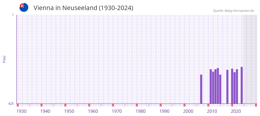 Vienna in der Vornamen-Hitliste von Neuseeland (1930-2024)