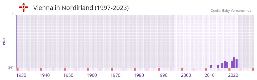 Vienna in der Vornamen-Hitliste von Nordirland (1997-2023)