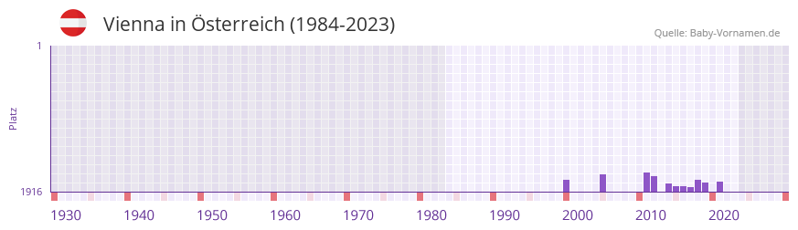 Vienna in der Vornamen-Hitliste von sterreich (1984-2023)