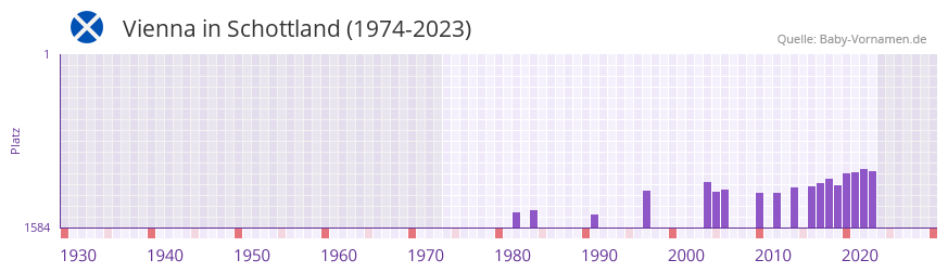 Vienna in der Vornamen-Hitliste von Schottland (1974-2023)