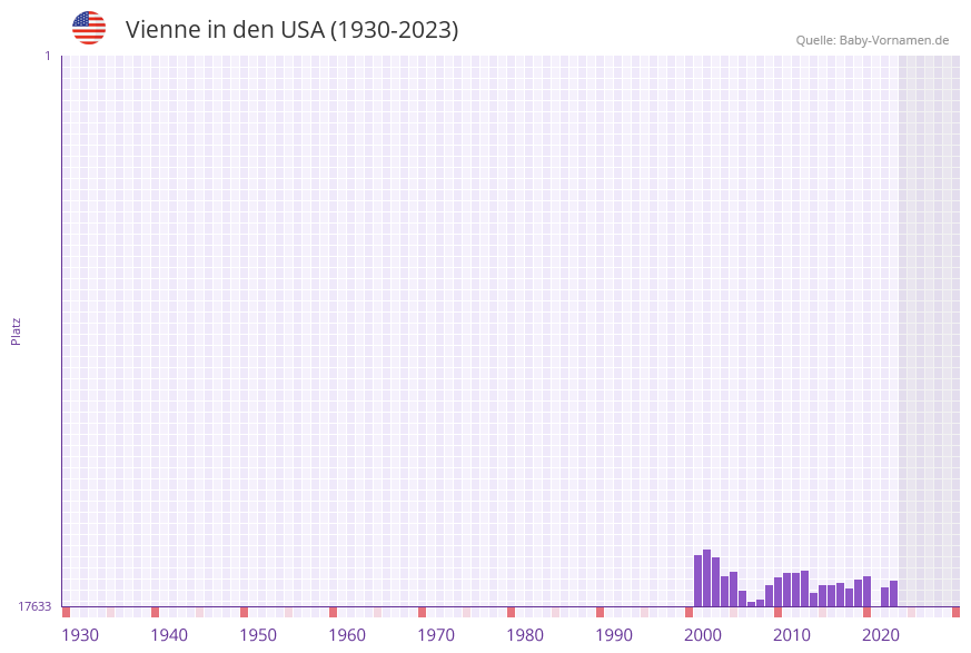 Vienne in der Vornamen-Hitliste von den USA (1930-2023) Vienne in der Vornamen-Hitliste von den USA (1930-2023)