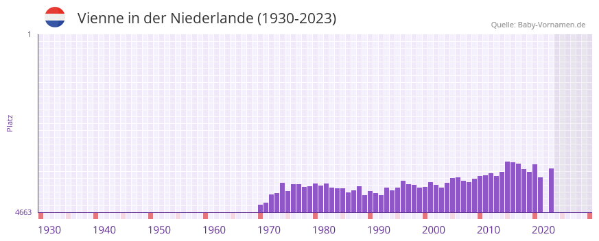 Vienne in der Vornamen-Hitliste von der Niederlande (1930-2023) Vienne in der Vornamen-Hitliste von der Niederlande (1930-2023)