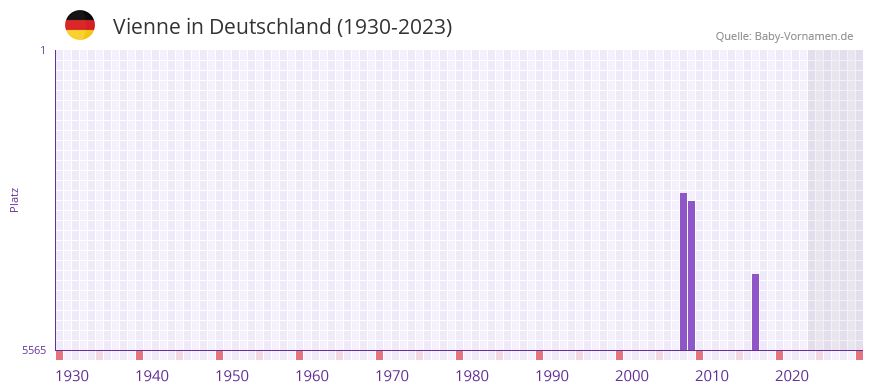 Vienne in der Vornamen-Hitliste von Deutschland (1930-2023) Vienne in der Vornamen-Hitliste von Deutschland (1930-2023)