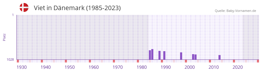 Viet in der Vornamen-Hitliste von Dnemark (1985-2023)