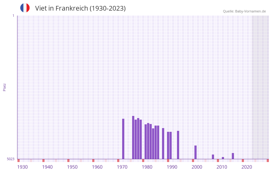 Viet in der Vornamen-Hitliste von Frankreich (1930-2023)