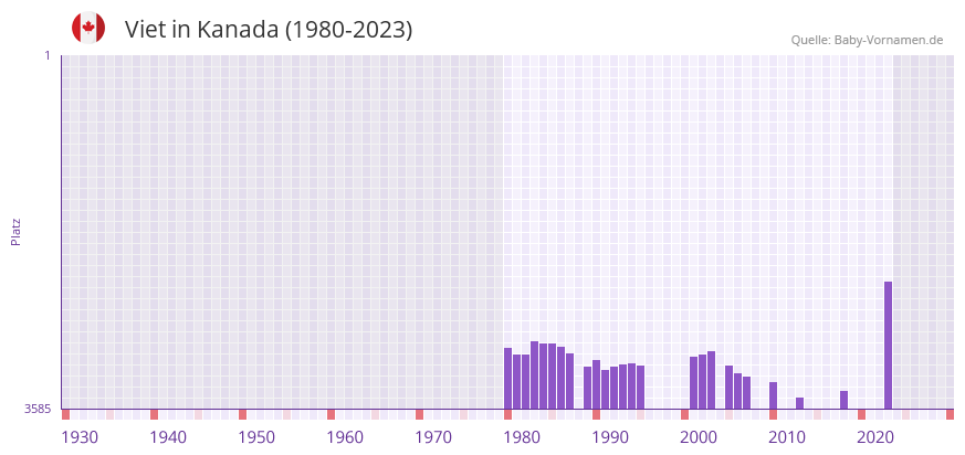 Viet in der Vornamen-Hitliste von Kanada (1980-2023)
