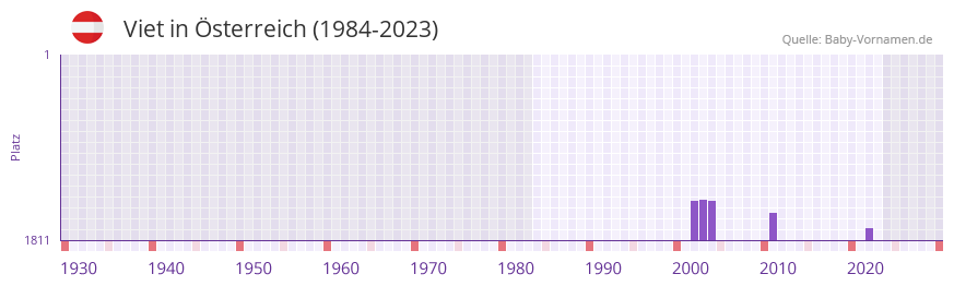Viet in der Vornamen-Hitliste von sterreich (1984-2023)