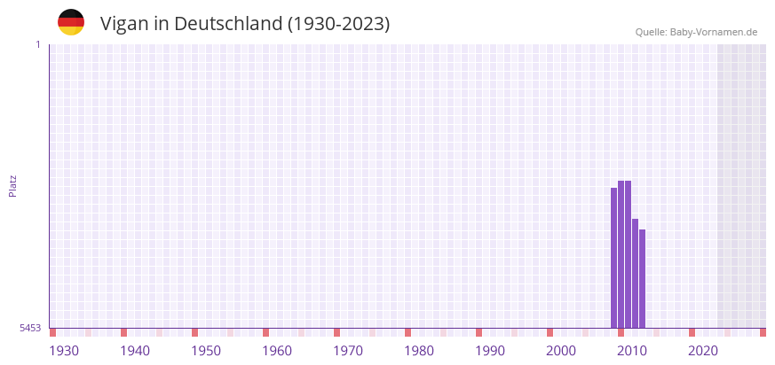 Vigan in der Vornamen-Hitliste von Deutschland (1930-2023) Vigan in der Vornamen-Hitliste von Deutschland (1930-2023)