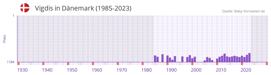 Vigdis in der Vornamen-Hitliste von Dänemark (1985-2023) Vigdis in der Vornamen-Hitliste von Dänemark (1985-2023)