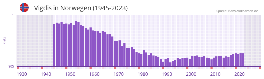 Vigdis in der Vornamen-Hitliste von Norwegen (1945-2023) Vigdis in der Vornamen-Hitliste von Norwegen (1945-2023)