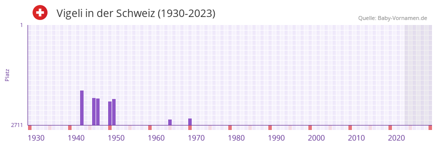 Vigeli in der Vornamen-Hitliste von der Schweiz (1930-2023)