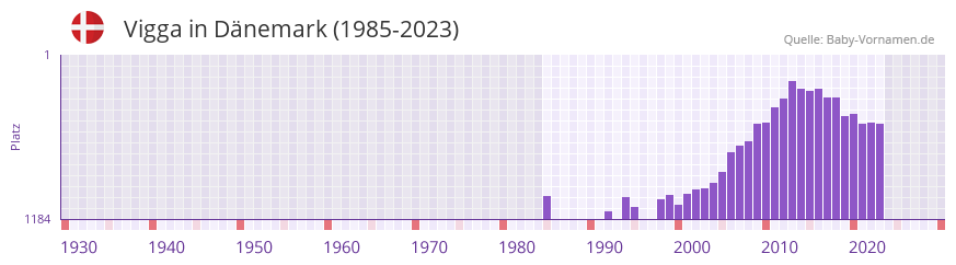 Vigga in der Vornamen-Hitliste von Dänemark (1985-2023) Vigga in der Vornamen-Hitliste von Dänemark (1985-2023)